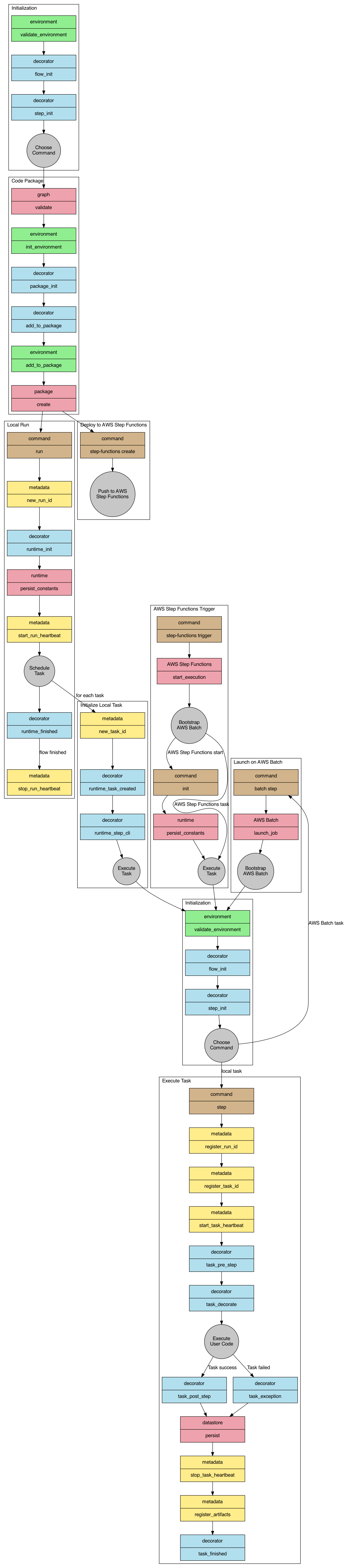 Metaflow 生命周期管理