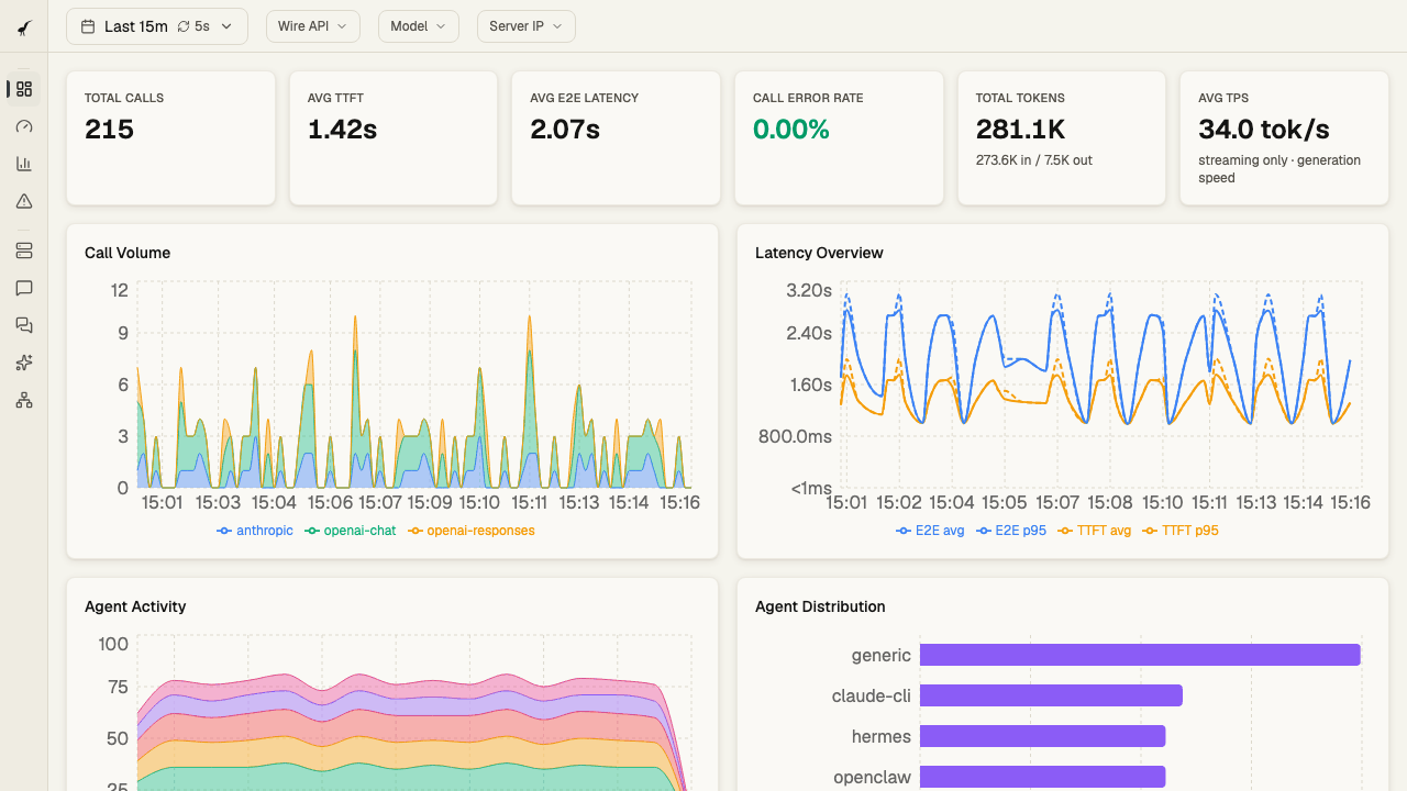 Heron live dashboard — real-time LLM traffic reconstructed off the wire: total calls, TTFT, E2E latency, error rate, token throughput, call volume by API, latency percentiles, and agent activity/distribution