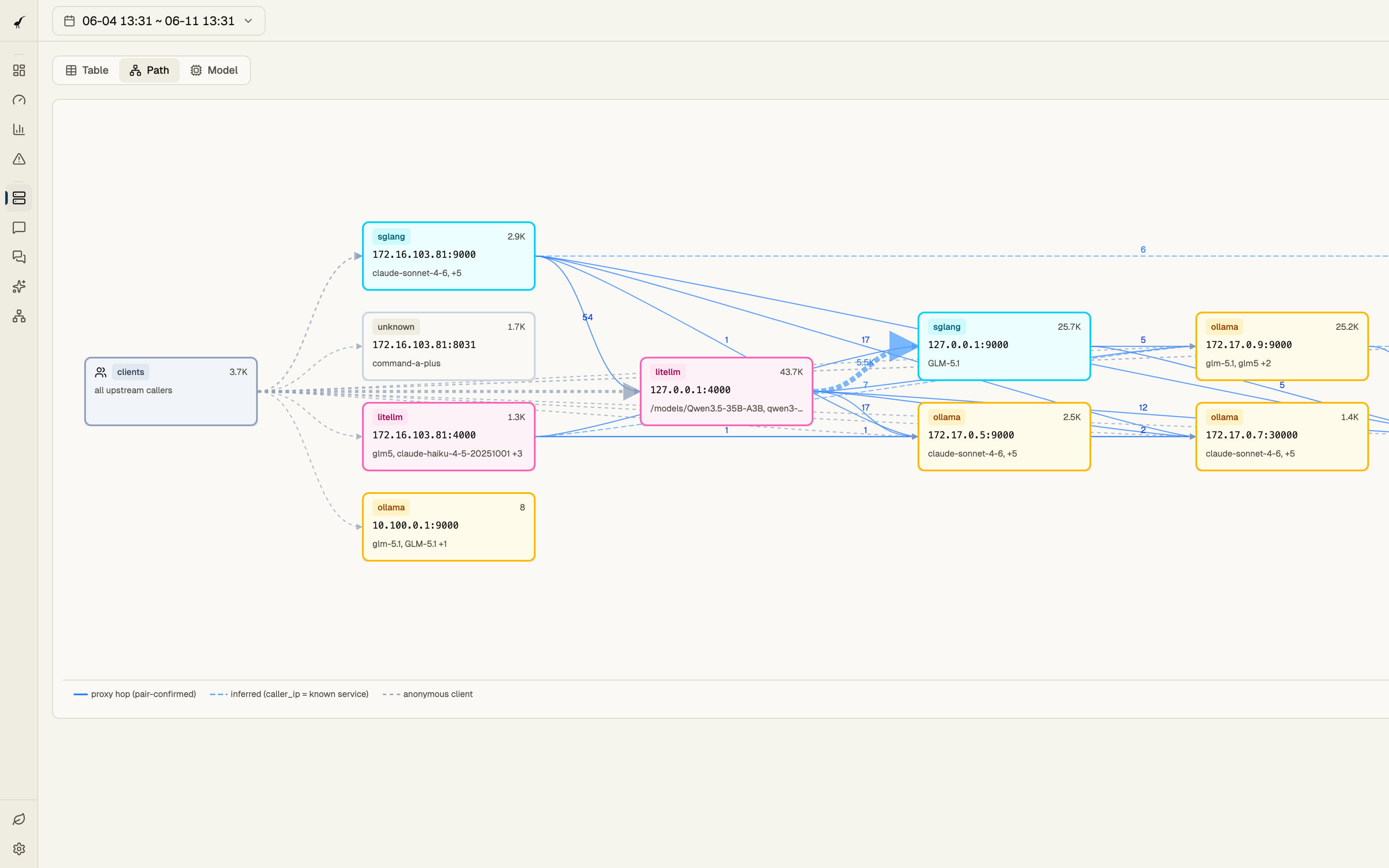 Service topology graph