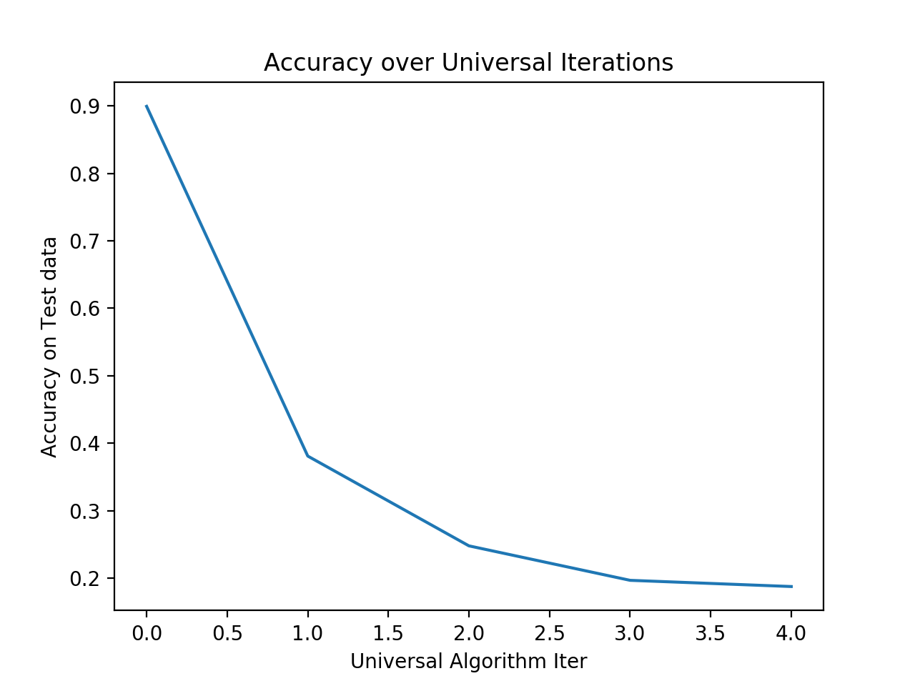 Accuracy per iteration