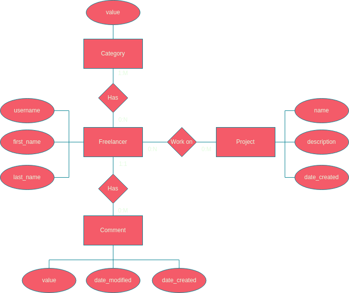 ER diagram