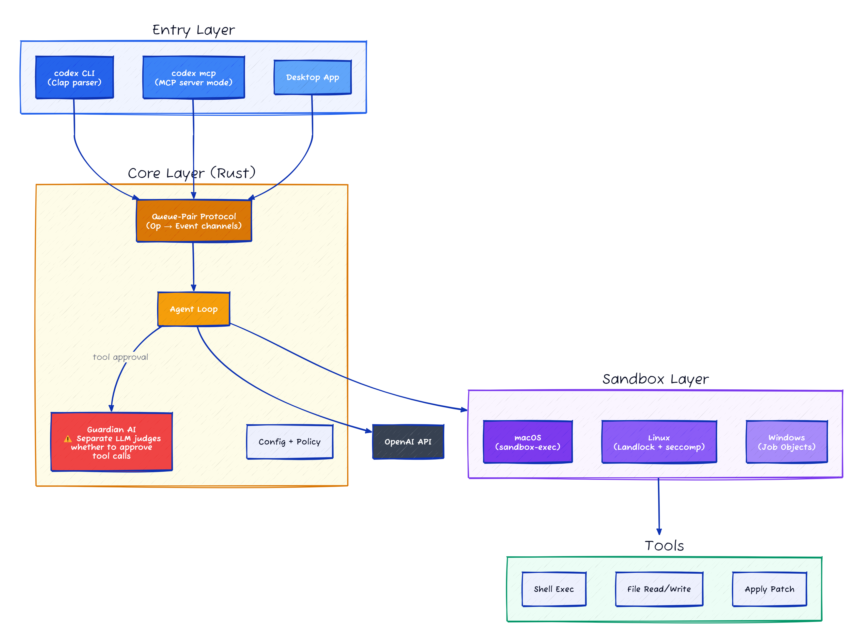 OpenAI Codex CLI architecture