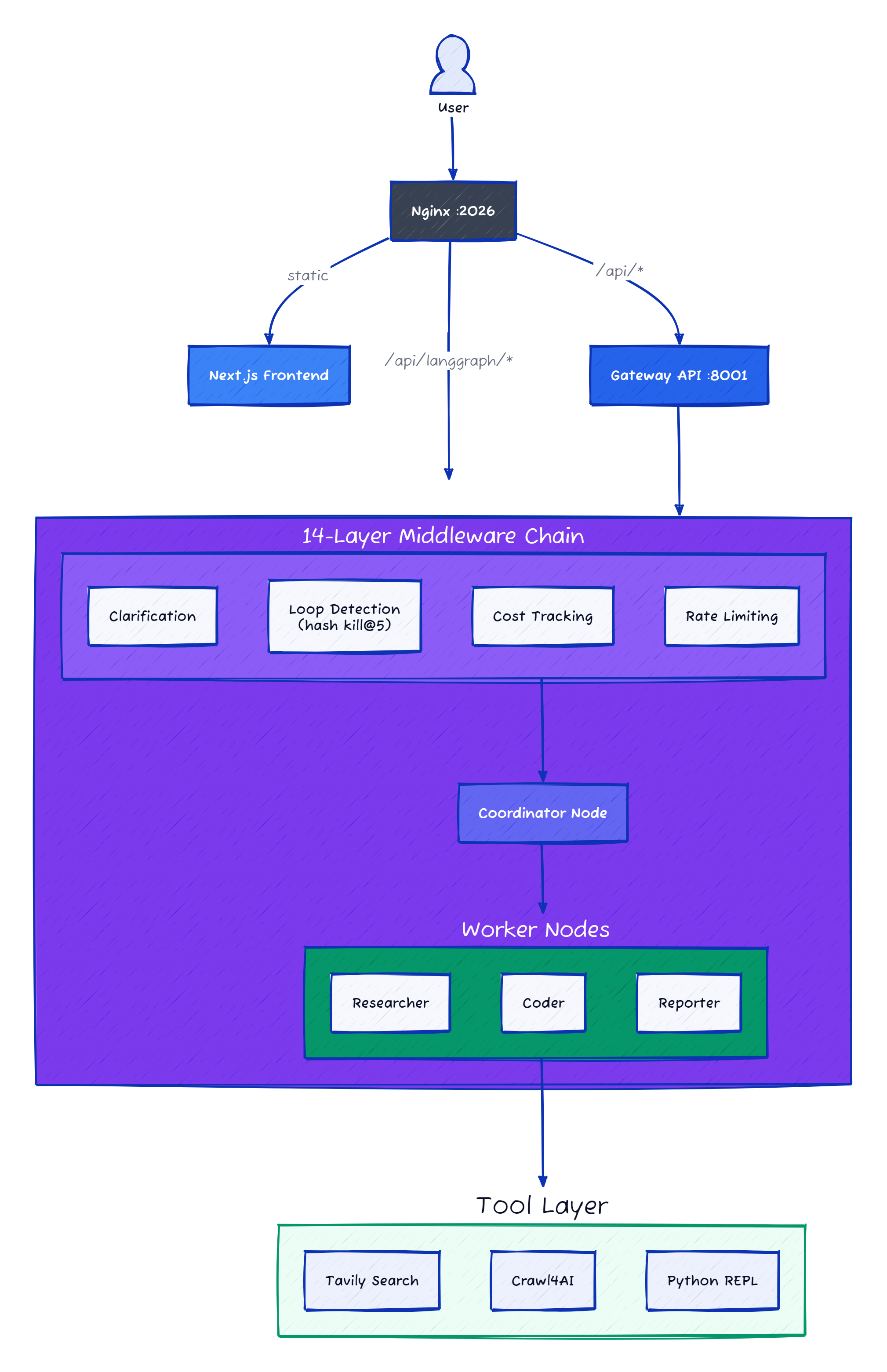 DeerFlow architecture