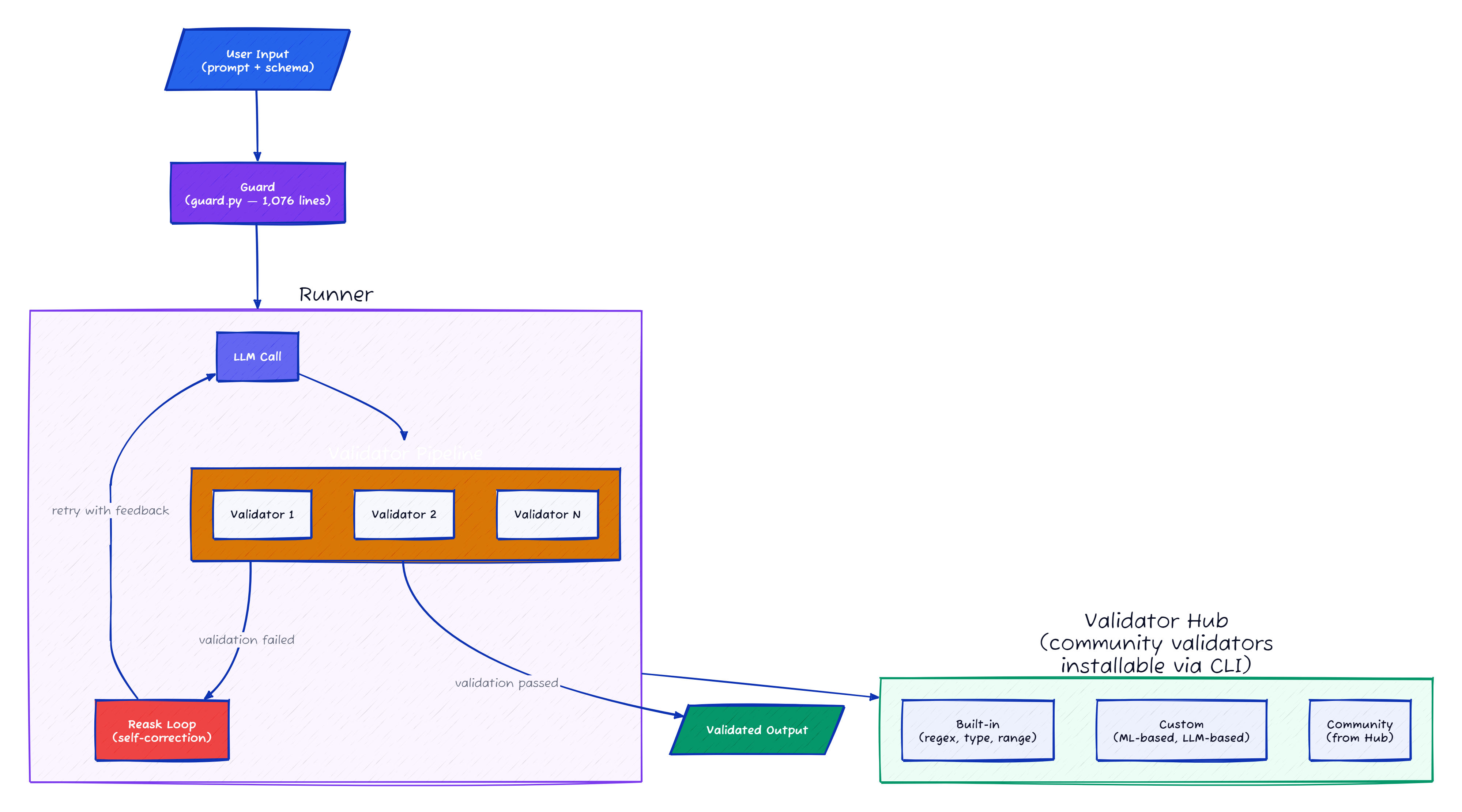 Guardrails AI architecture