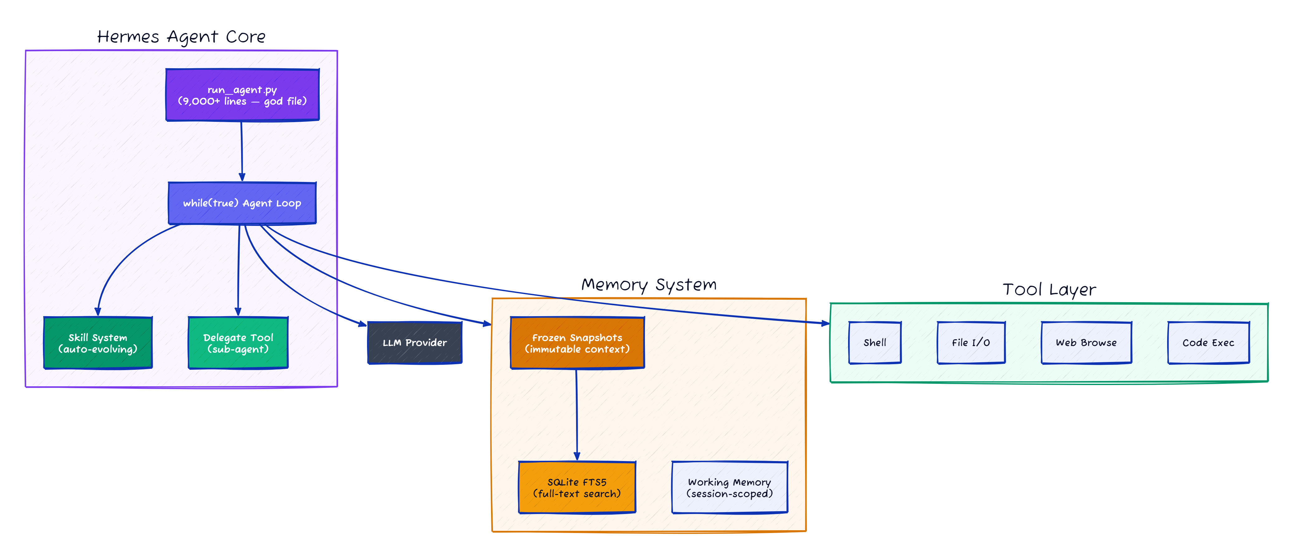 Hermes Agent architecture