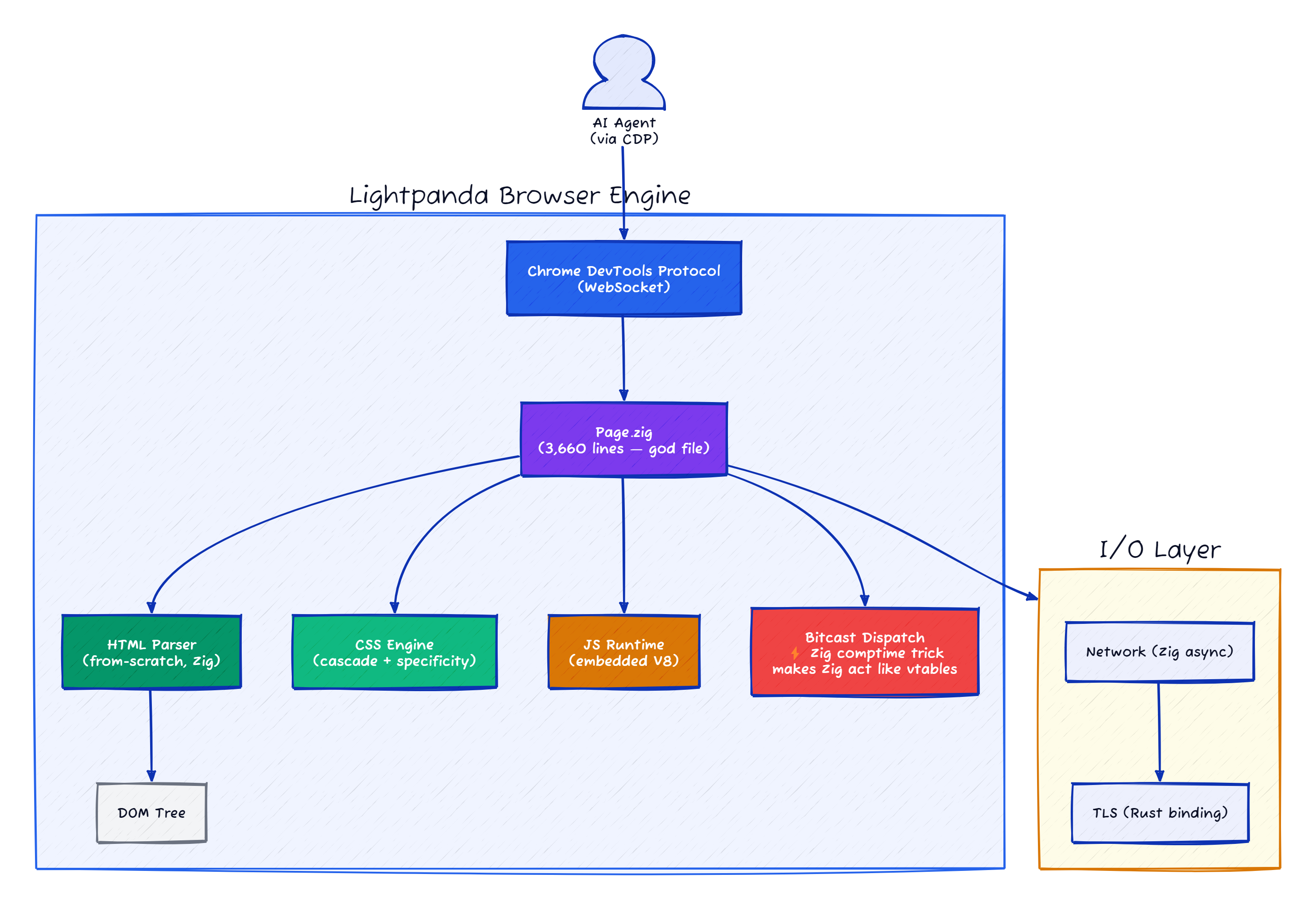 Lightpanda architecture