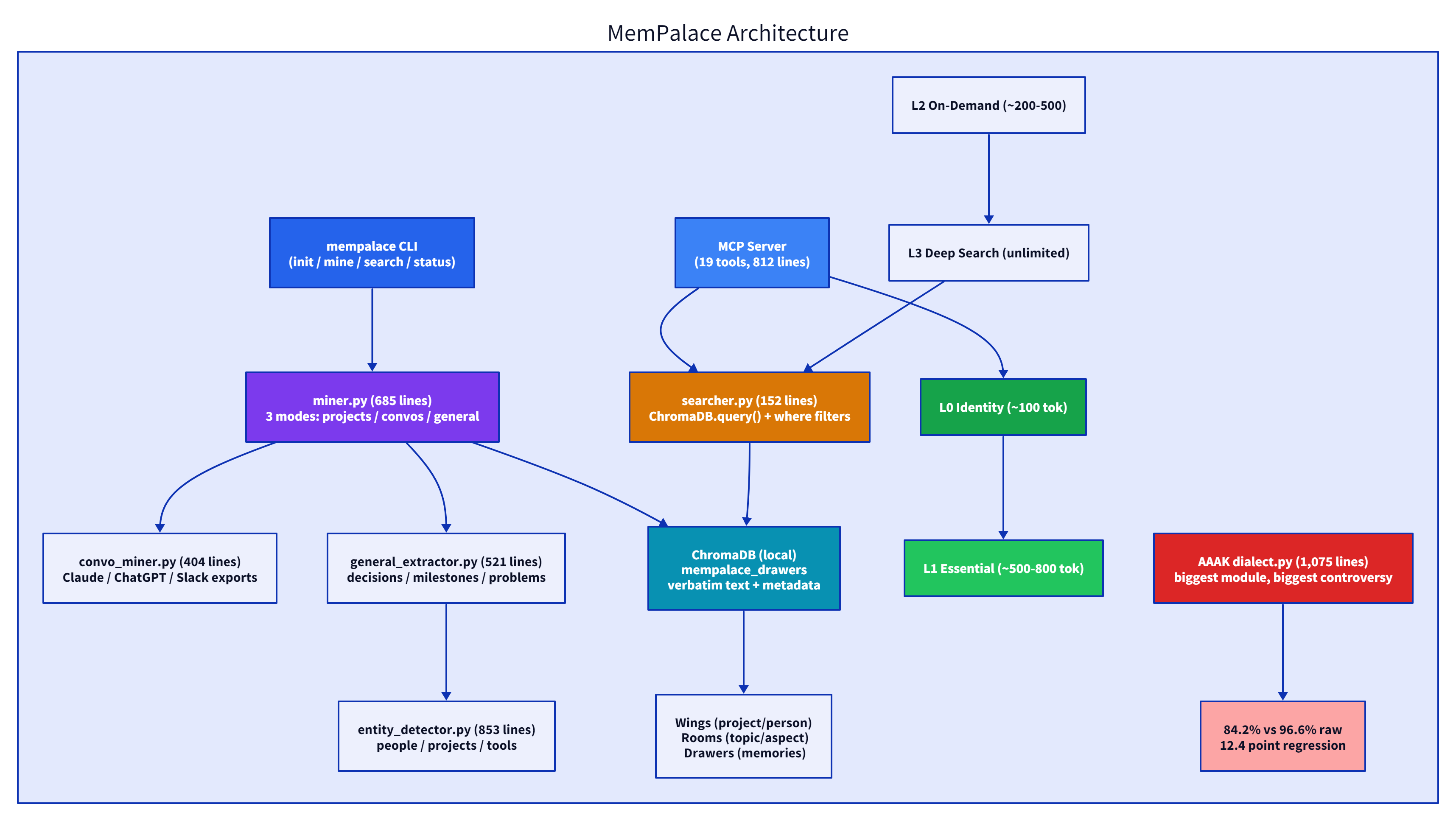 MemPalace architecture