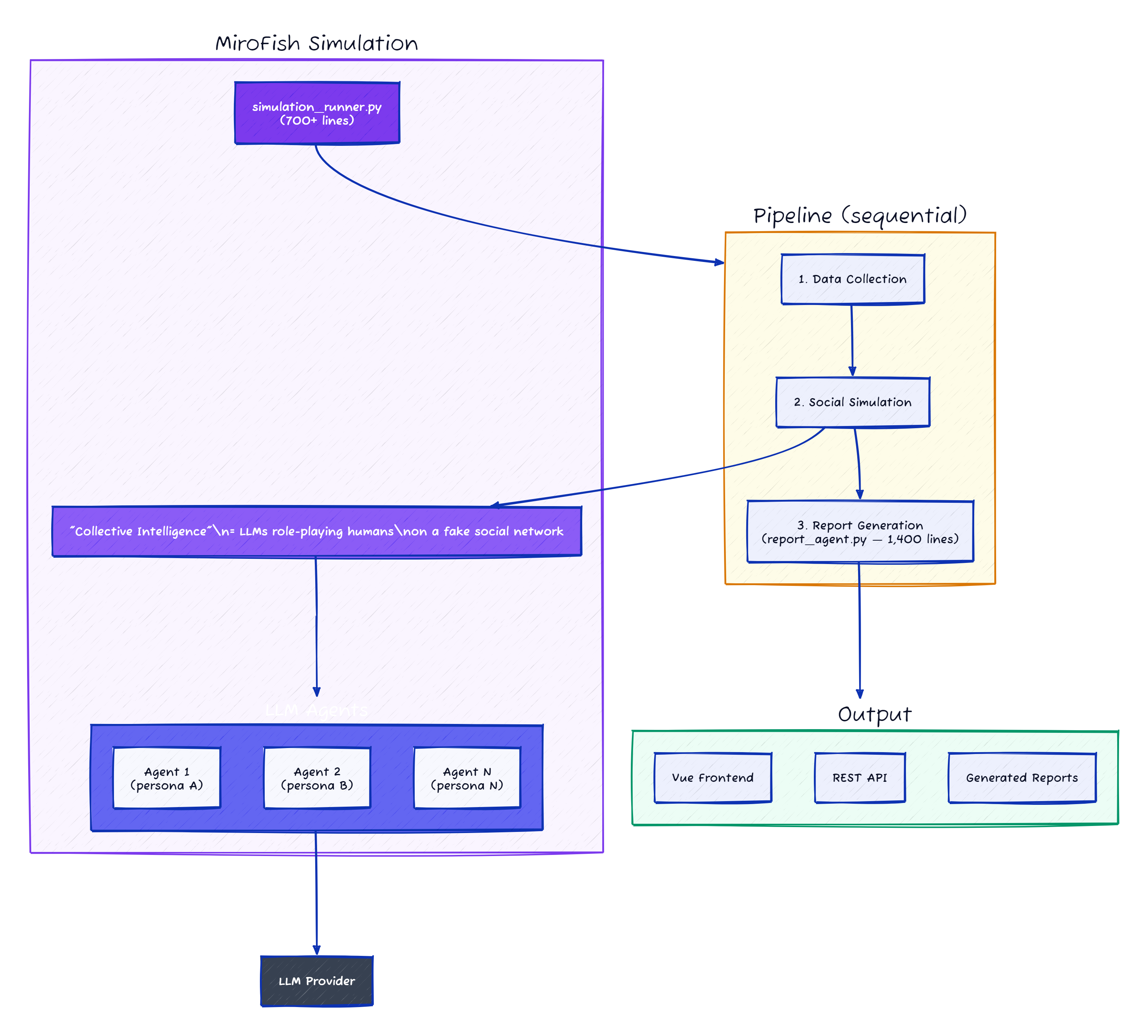 MiroFish architecture