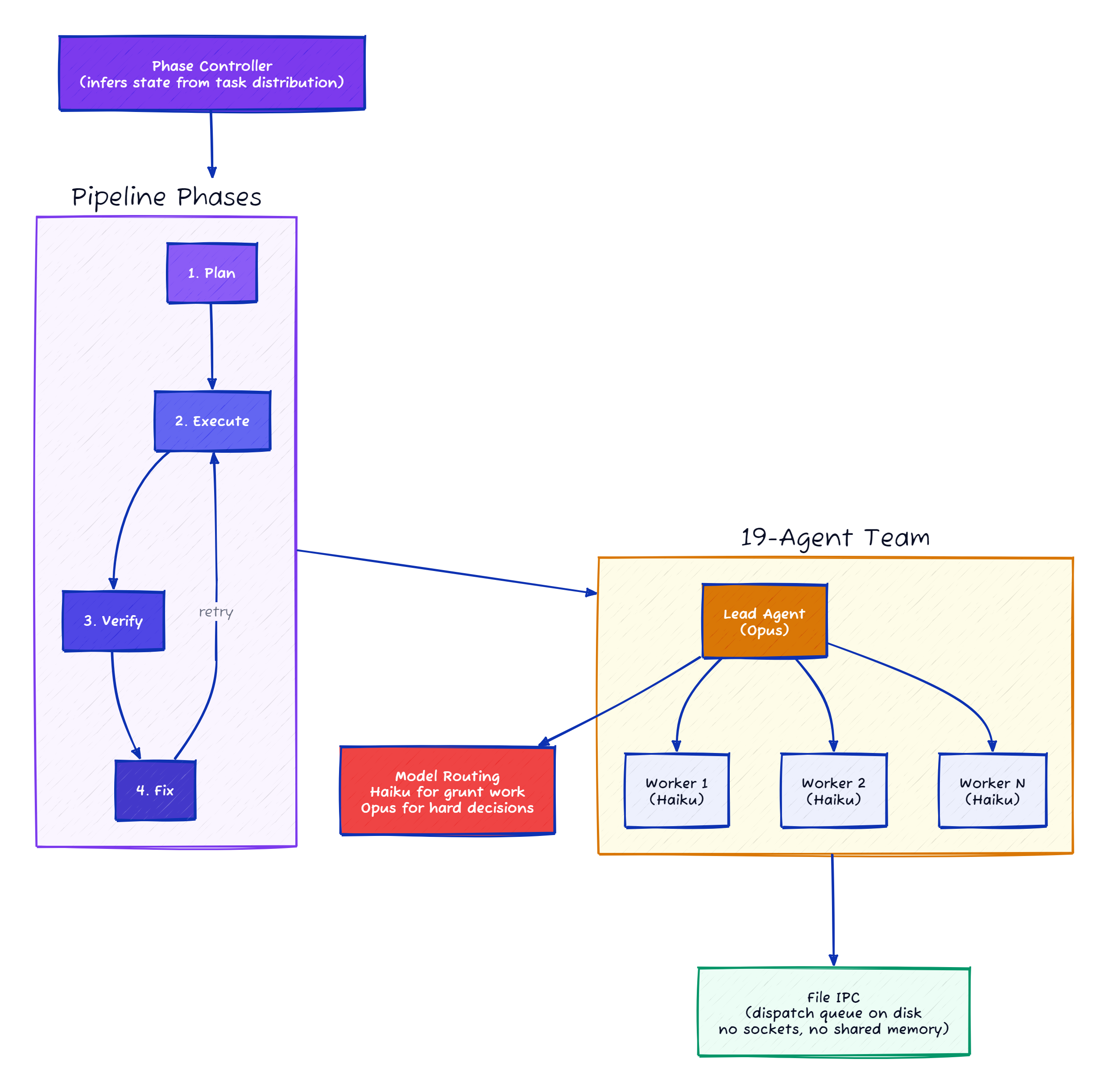 oh-my-claudecode architecture
