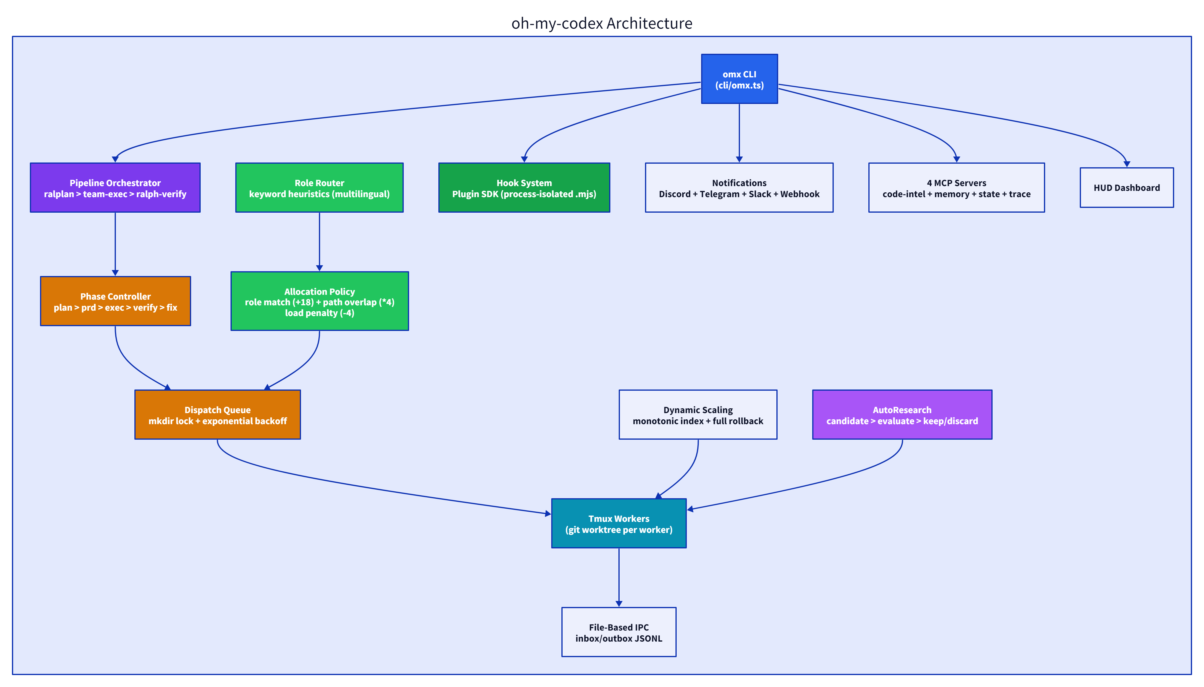 oh-my-codex architecture