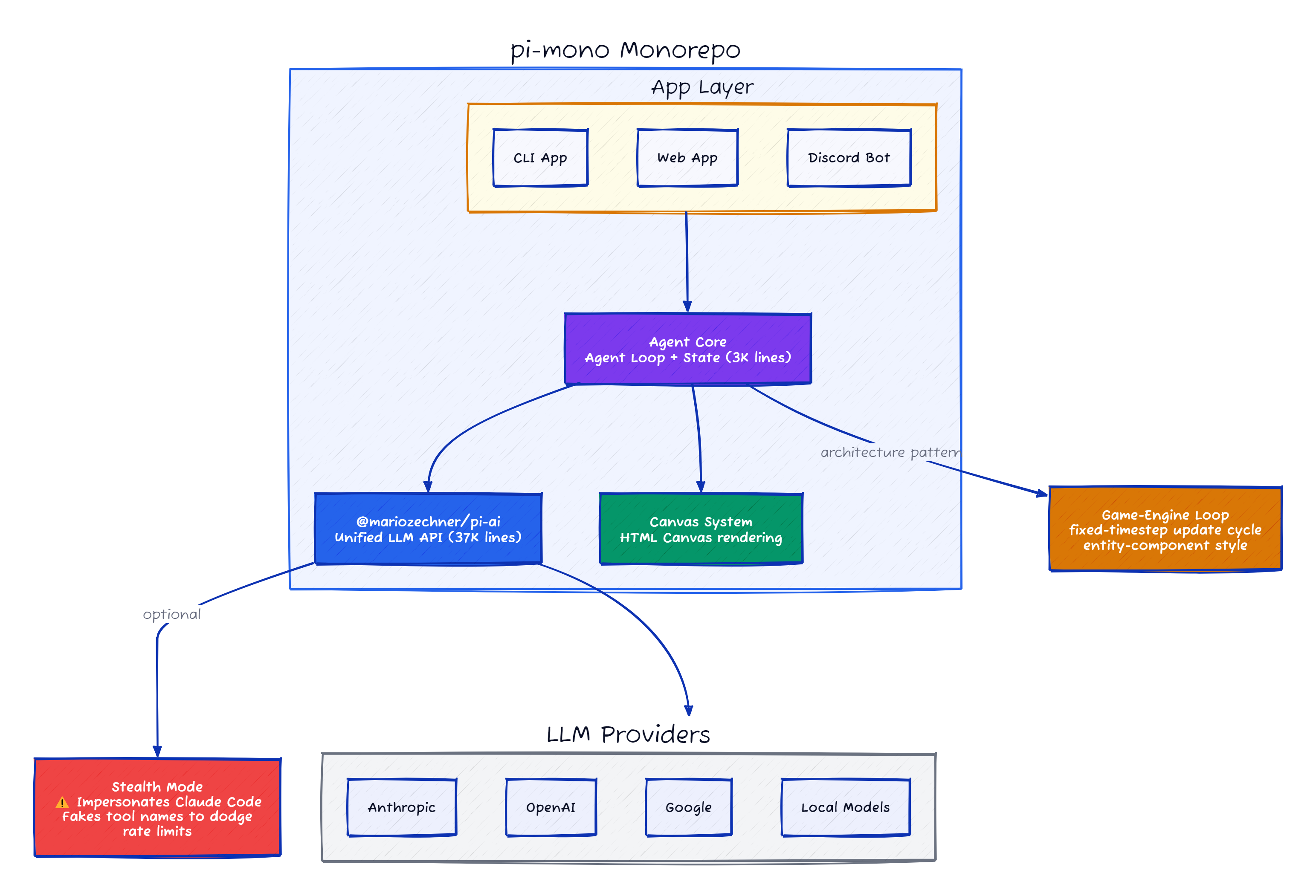 Pi Mono architecture