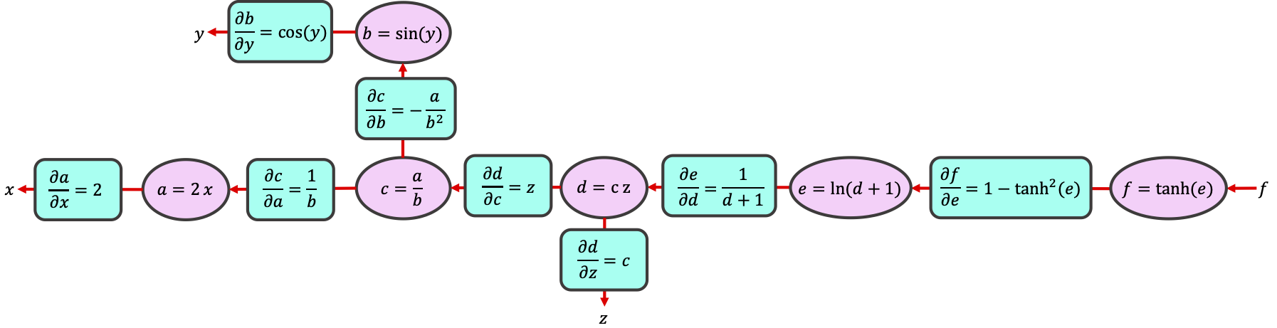 Computation Graph full