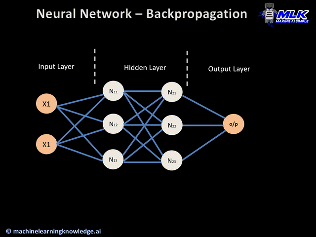 https://raw.githubusercontent.com/NeuromatchAcademy/course-content-dl/main/tutorials/W2D2_Convnets/static/Backpropagation.gif