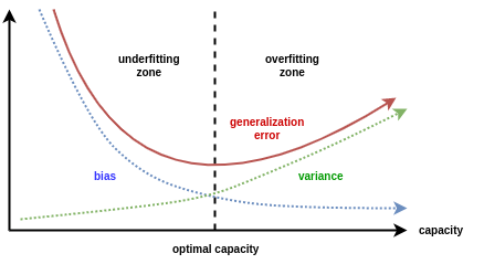 Overfitting