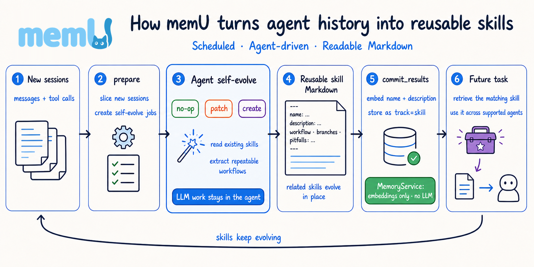 How memU turns agent history into reusable skills