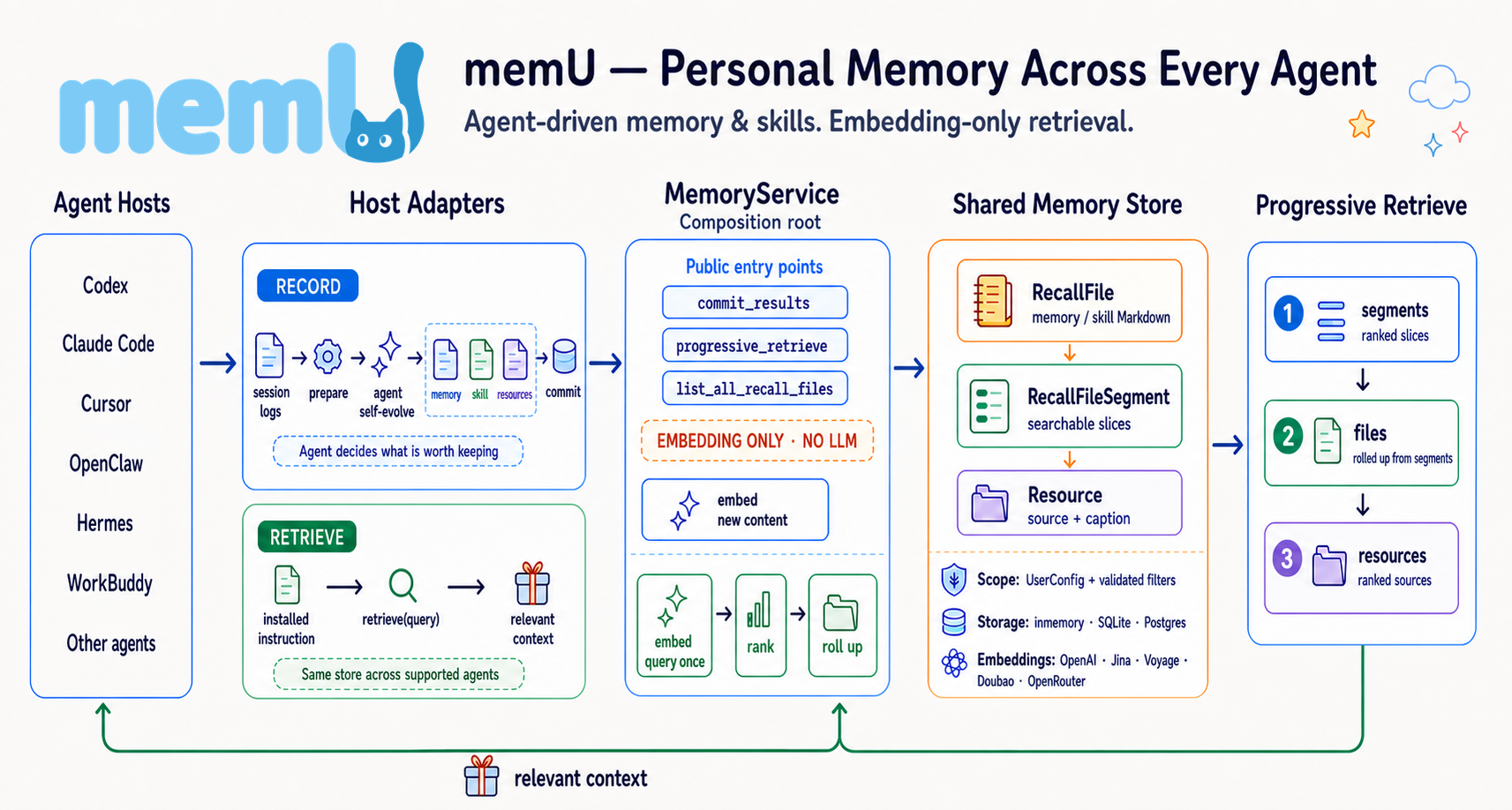 memU memory system architecture
