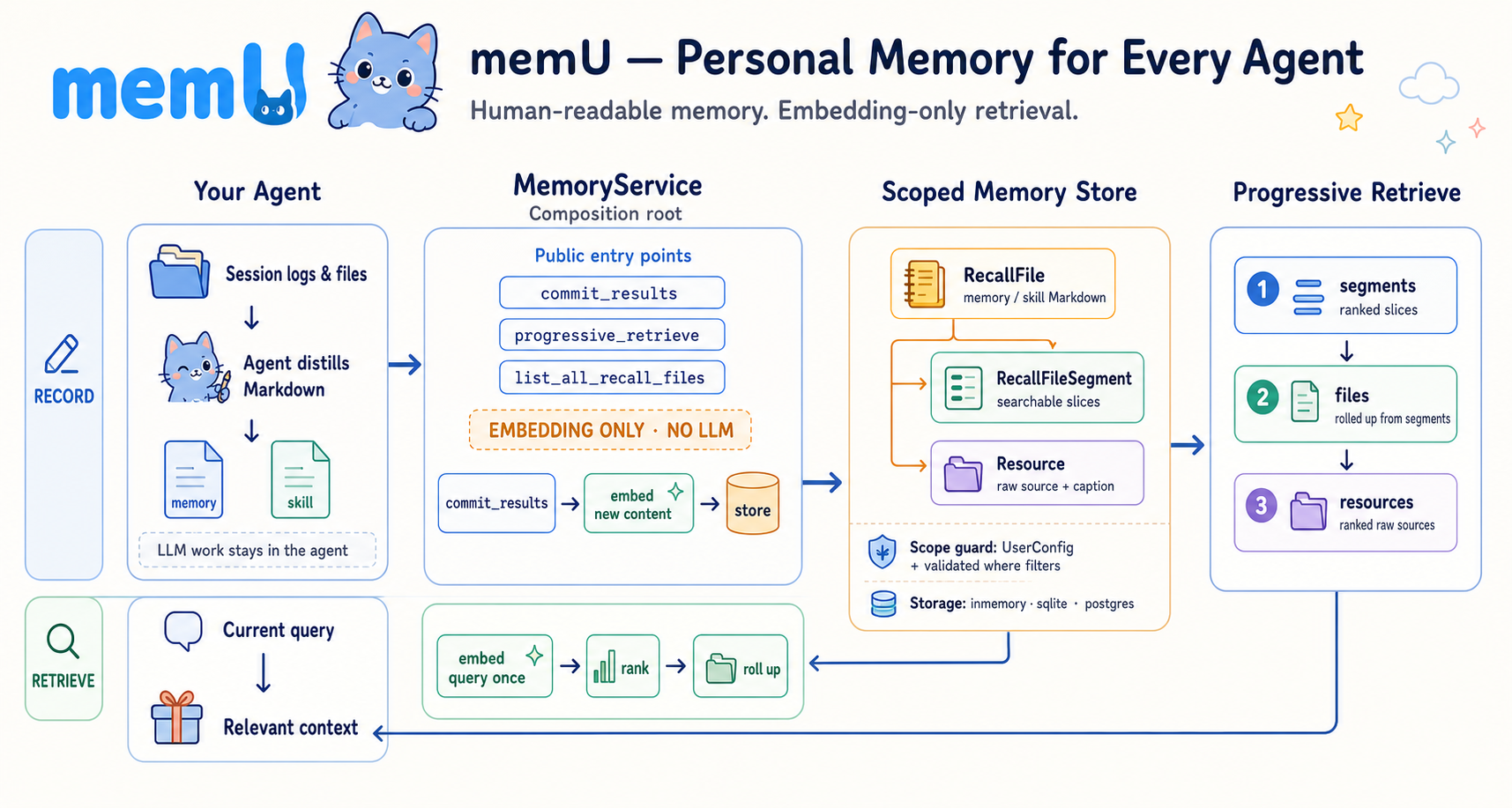 memU memory system architecture