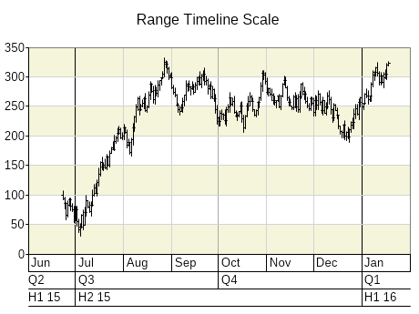 Range Timeline Scale