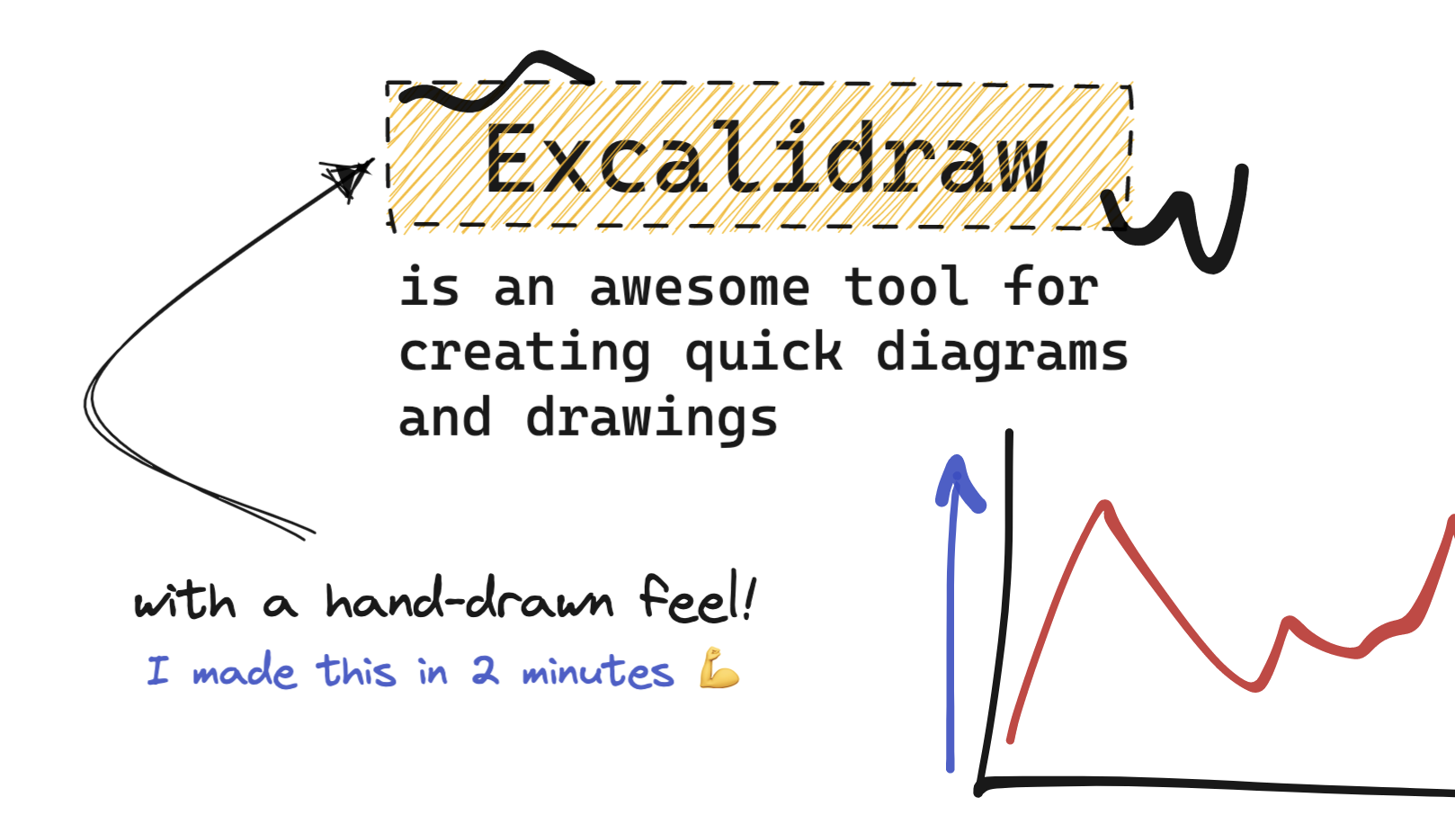 An Excalidraw drawing that reads "Excalidraw is an awesome tool for creating quick diagrams and drawings". An arrow points to this text, with more text below reading "with a hand-drawn feel!". "I made this in 2 minutes 💪". A  line graph with fake data is seen on the right.