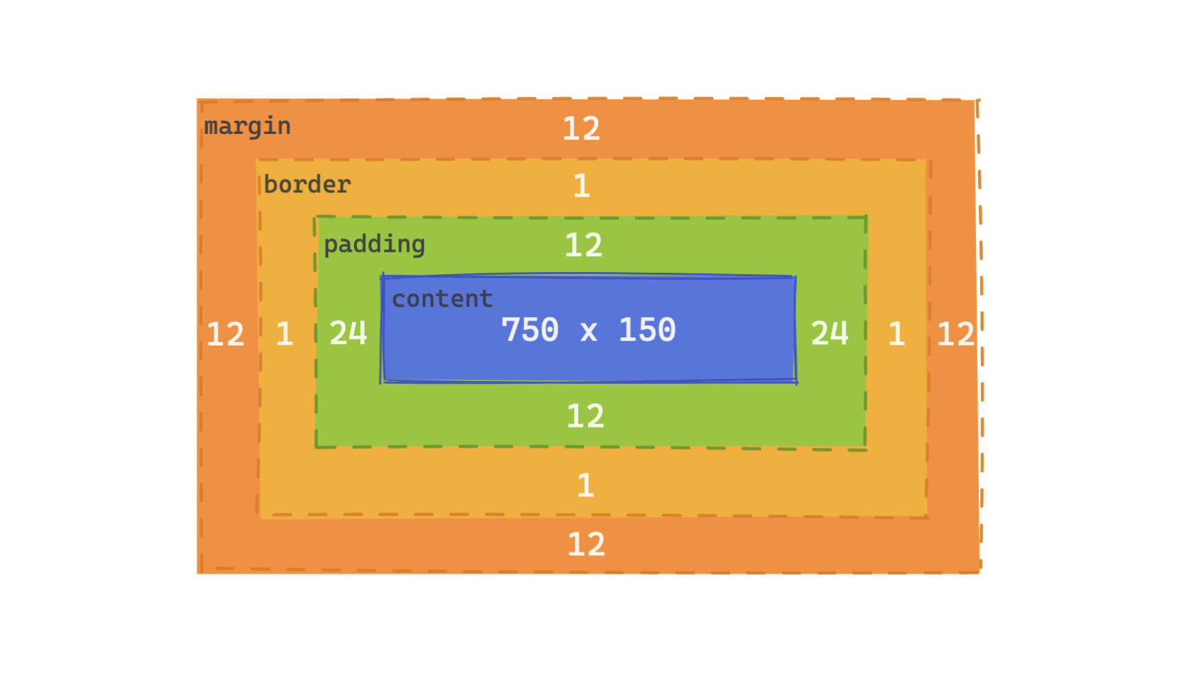 The box model, featuring an element 750 x 150 in the middle, with padding on the element, 24 pixels on the sides and 12 pixels on the top and bottom. A 1 pixel border wraps around the element. A 12 pixel margin wraps around the border, adding external space around the element
