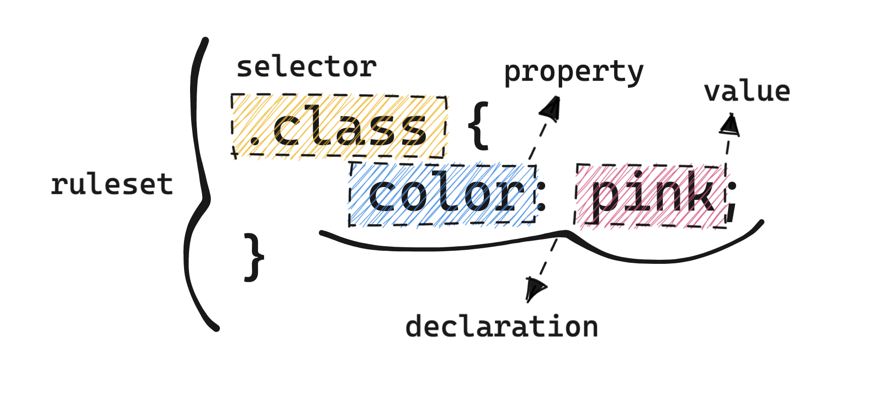 A breakdown of a ruleset, featuring a class selector: "dot class". Inside of the curly braces after the selector is a declaration, consisting of a property and value pair. The property is "color" and the value is "pink"