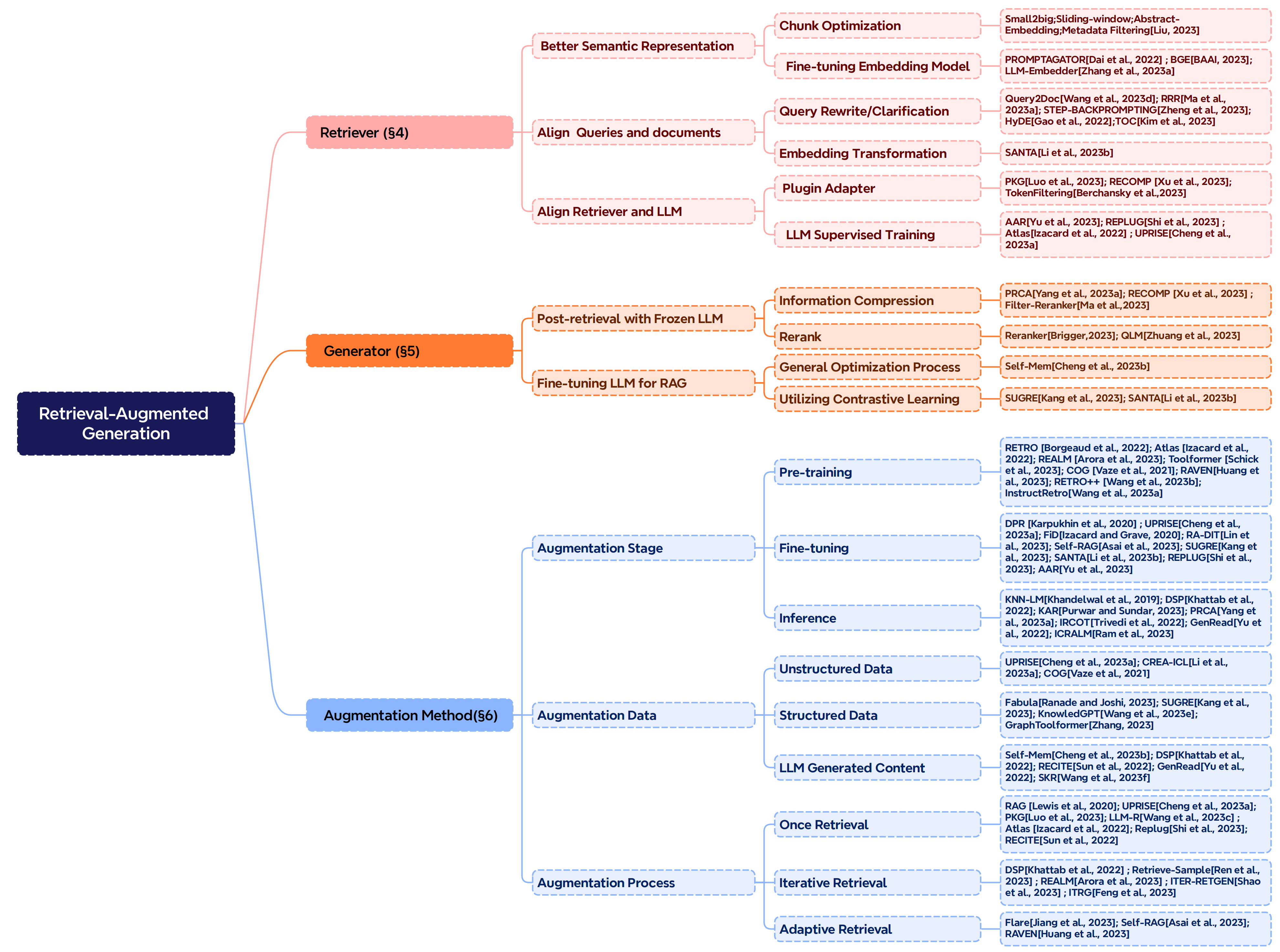 Taxonomy