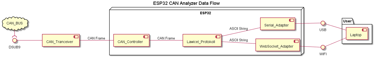 DataFlow