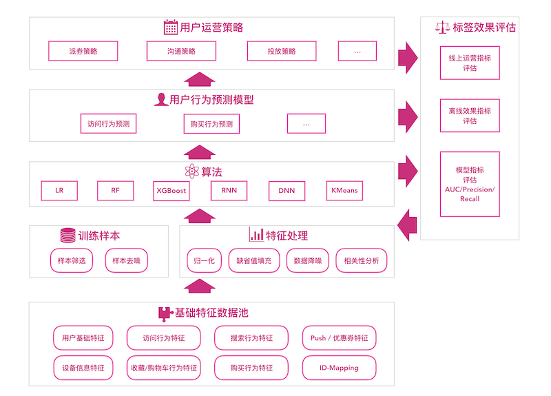 Architecture Overview 3.0