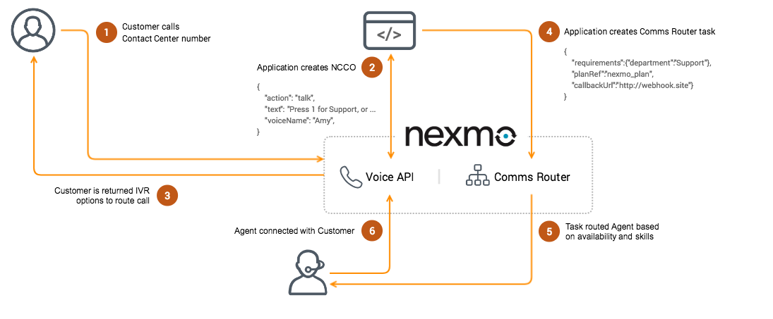 Nexmo Comms Router inbound call customer journey