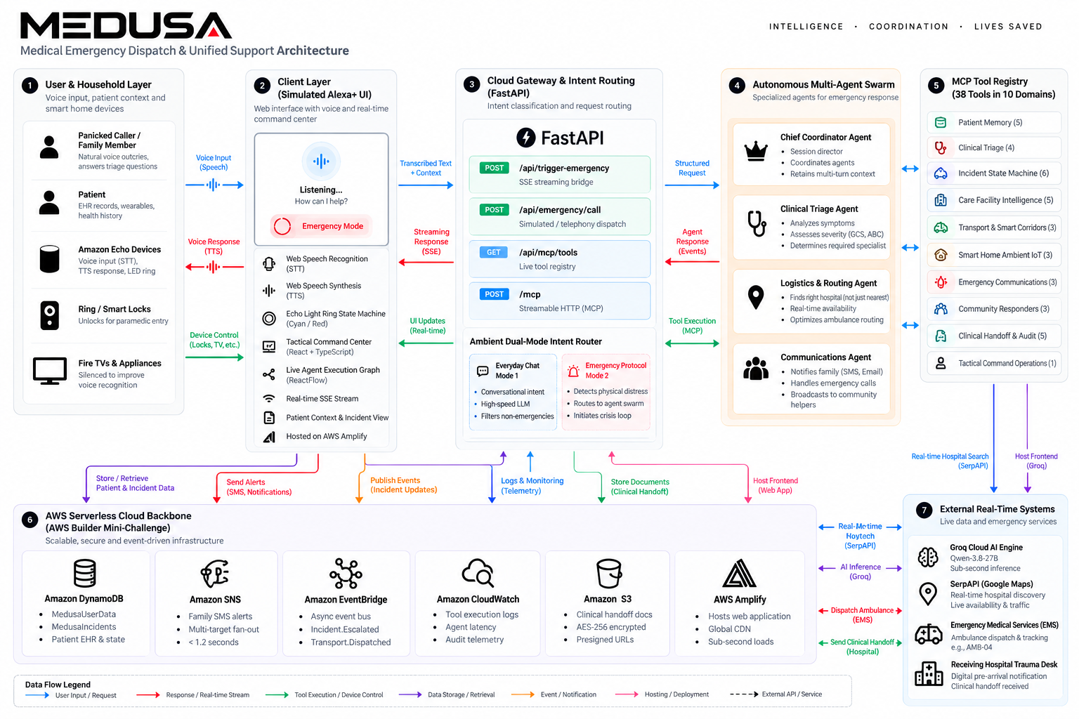 MEDUSA System Architecture