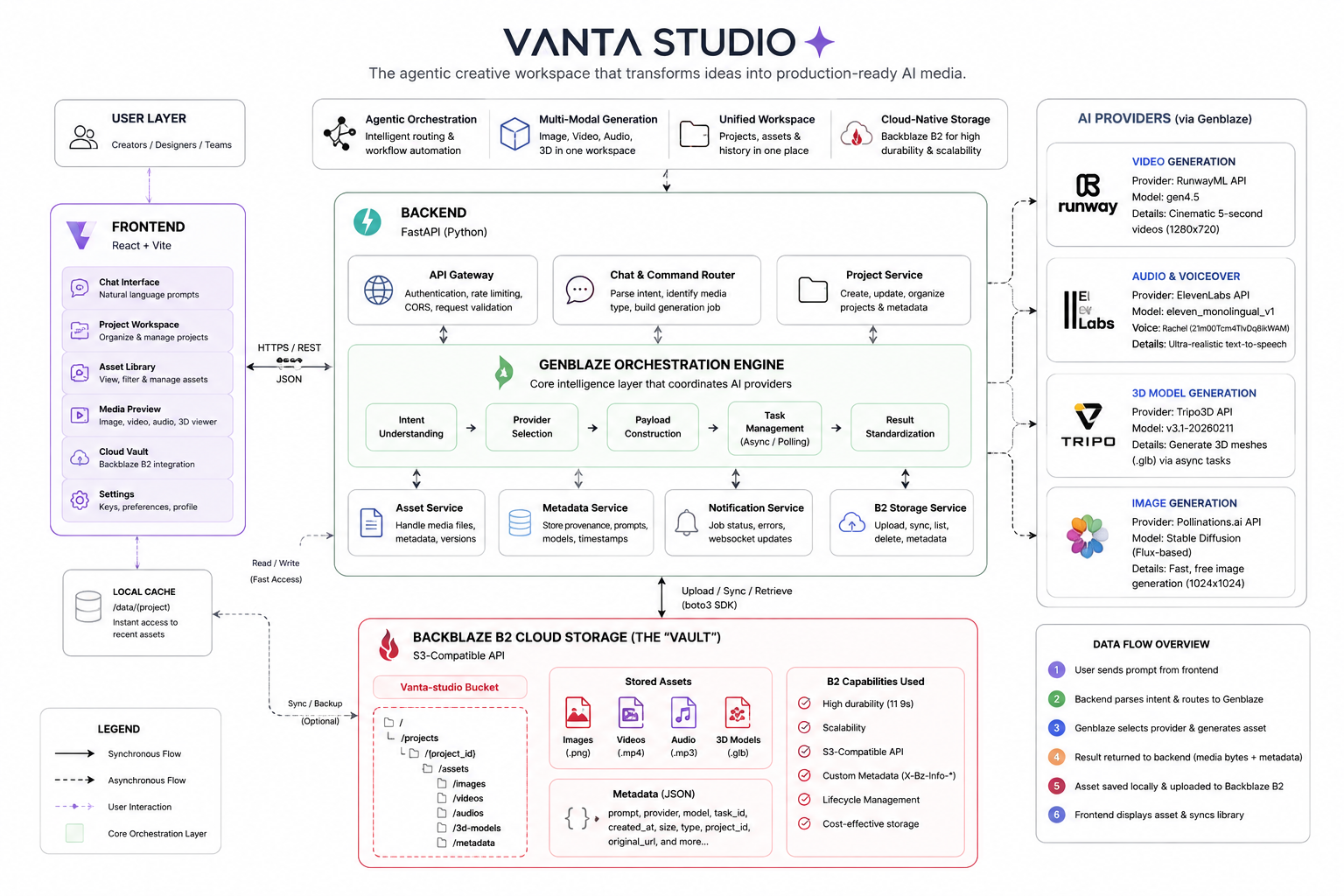 Vanta Studio Architecture