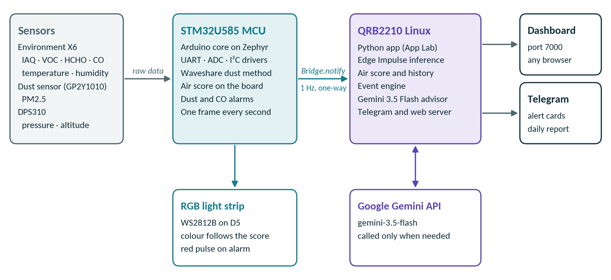 Architecture ของ Atmosis ระหว่าง STM32U585 และ Qualcomm QRB2210