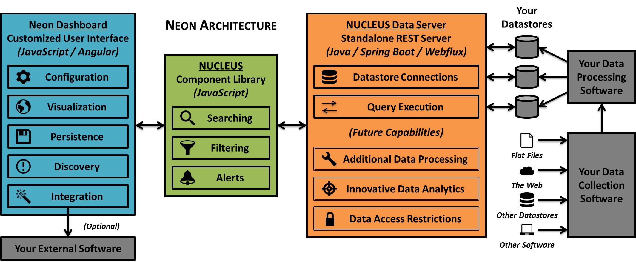 Neon Dashboard Architecture