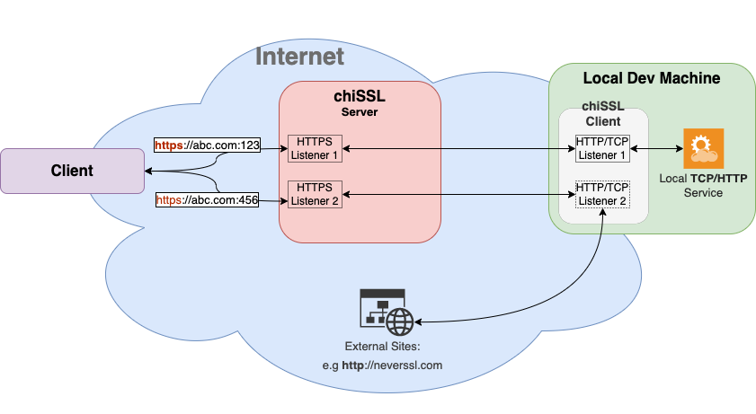 chissl Reverse HTTPS Tunnel