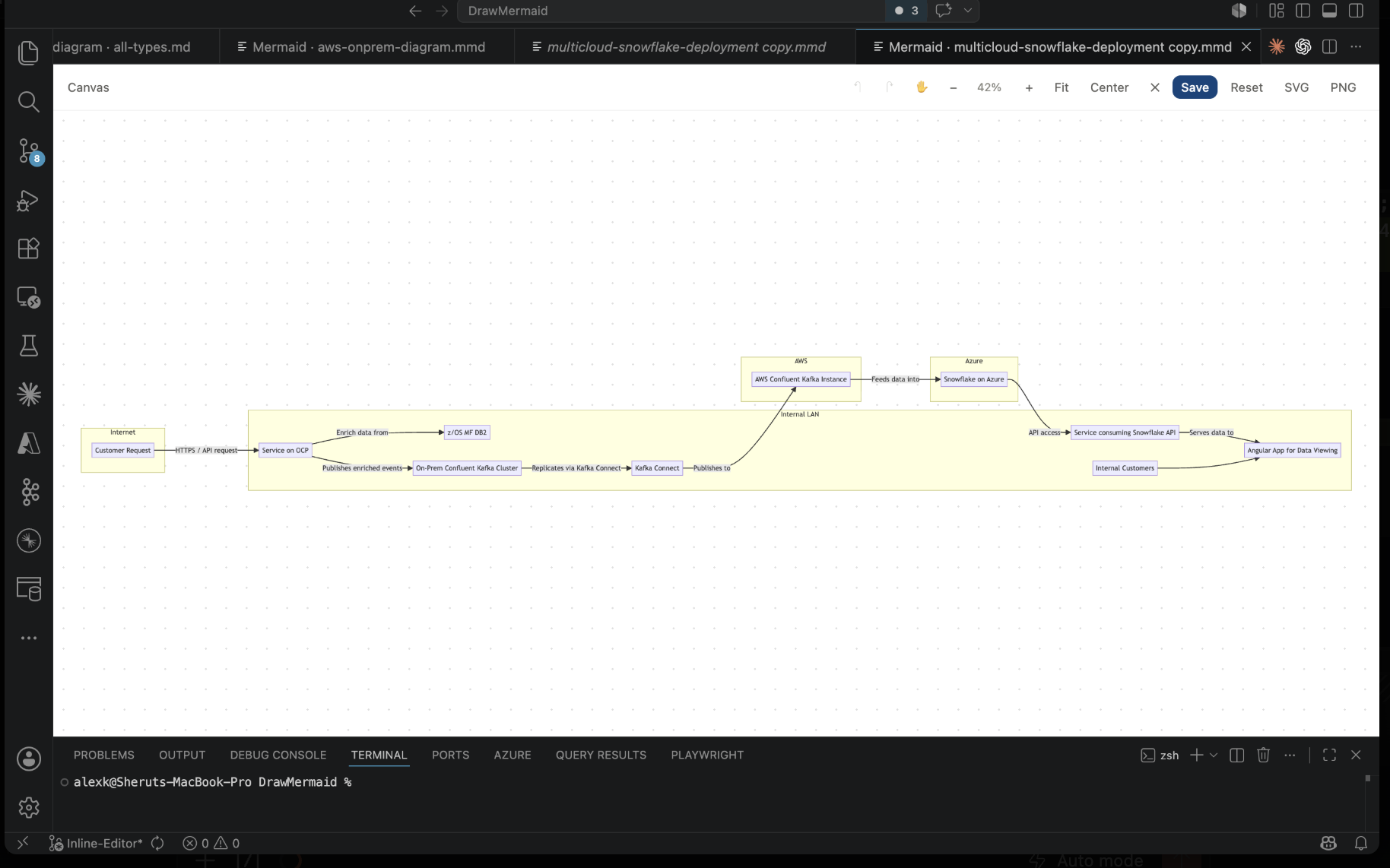 Complex multi-cloud architecture diagram loaded for visual editing