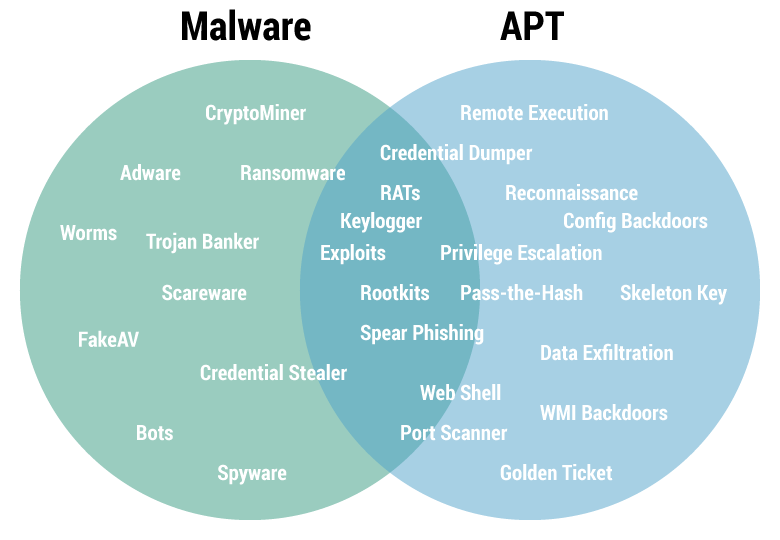 APT vs Malware