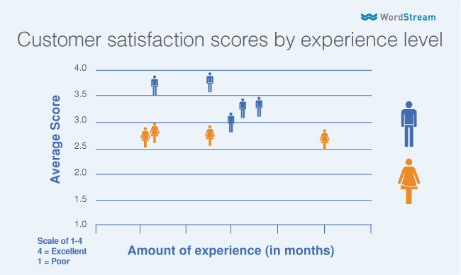 gender bias in customer satisfaction