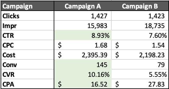 client-communication-campaign-comparison