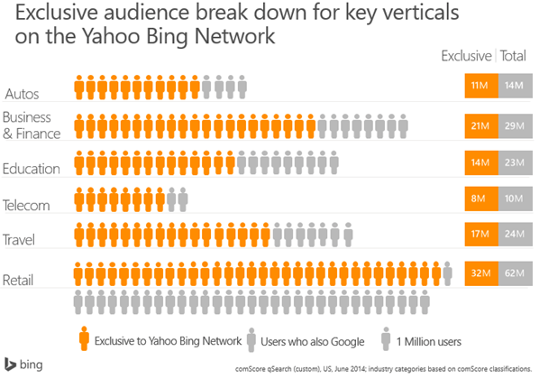 travel marketing bing yahoo study showing travel as key industry on the search platform