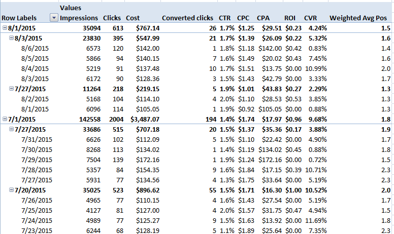 AdWords report trend data