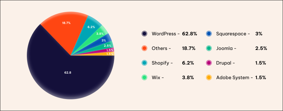  Global Market Share of Different CMS in %