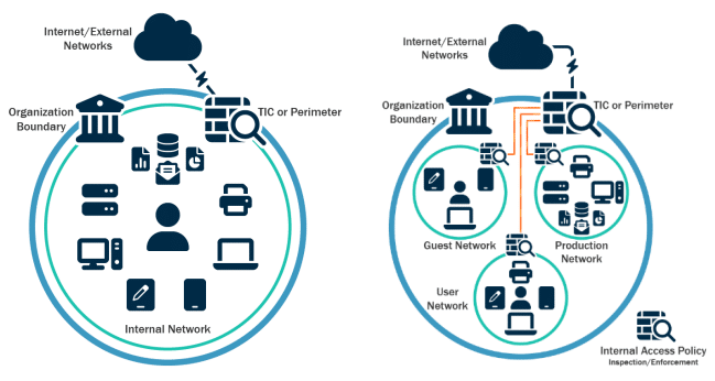 Try network segmentation Protect Business Threat Ransomware