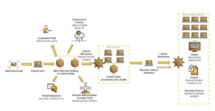 QBot Malware Campaign Steps tips Prevent 