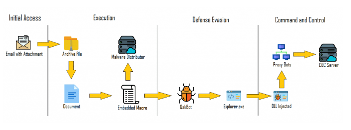 Qakbot ransomware