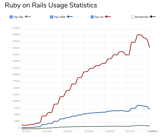 Why Everybody Keeps Loving Ruby on Rails? 