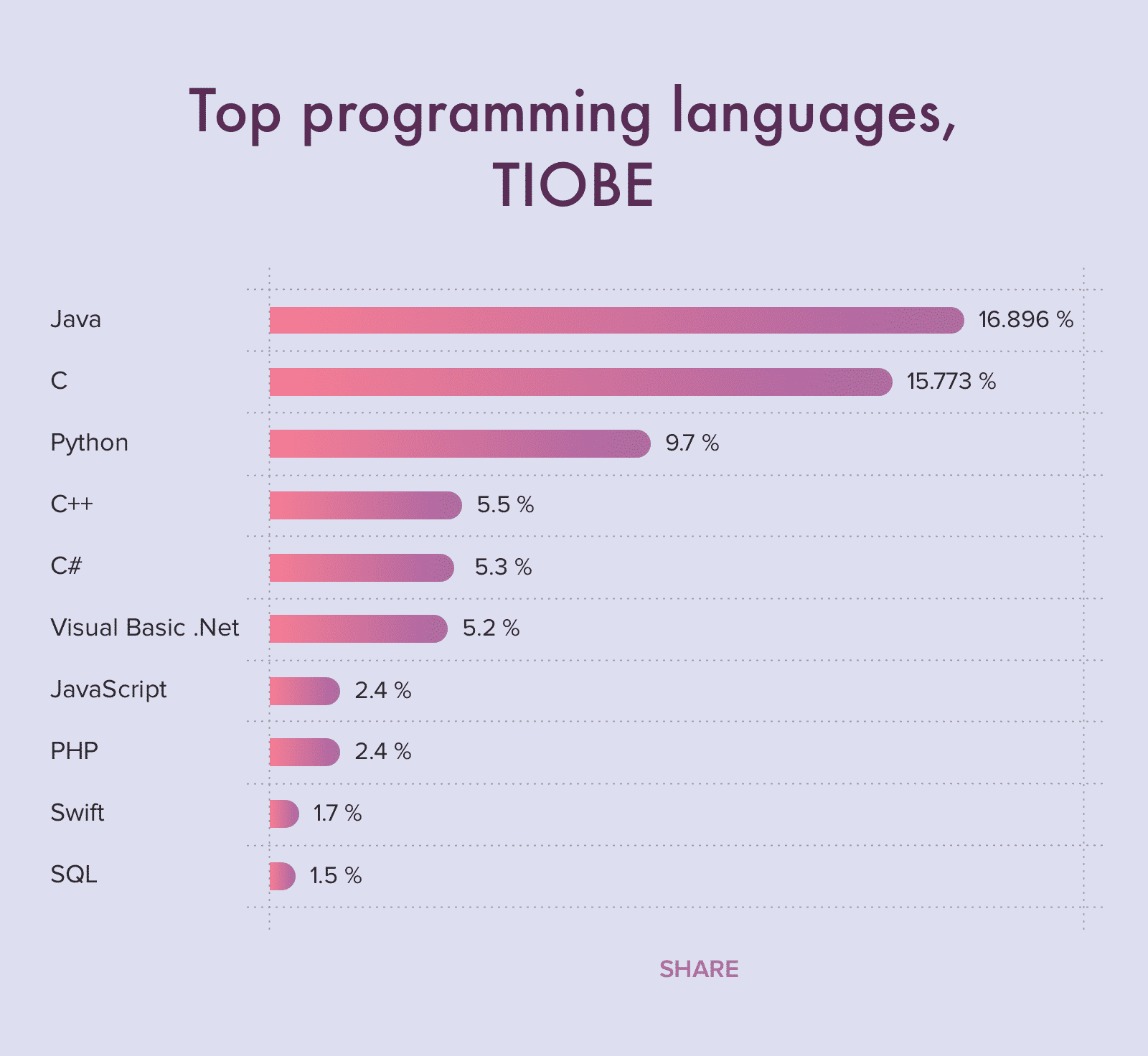 TIOBE index lists the top programming languages of 2020