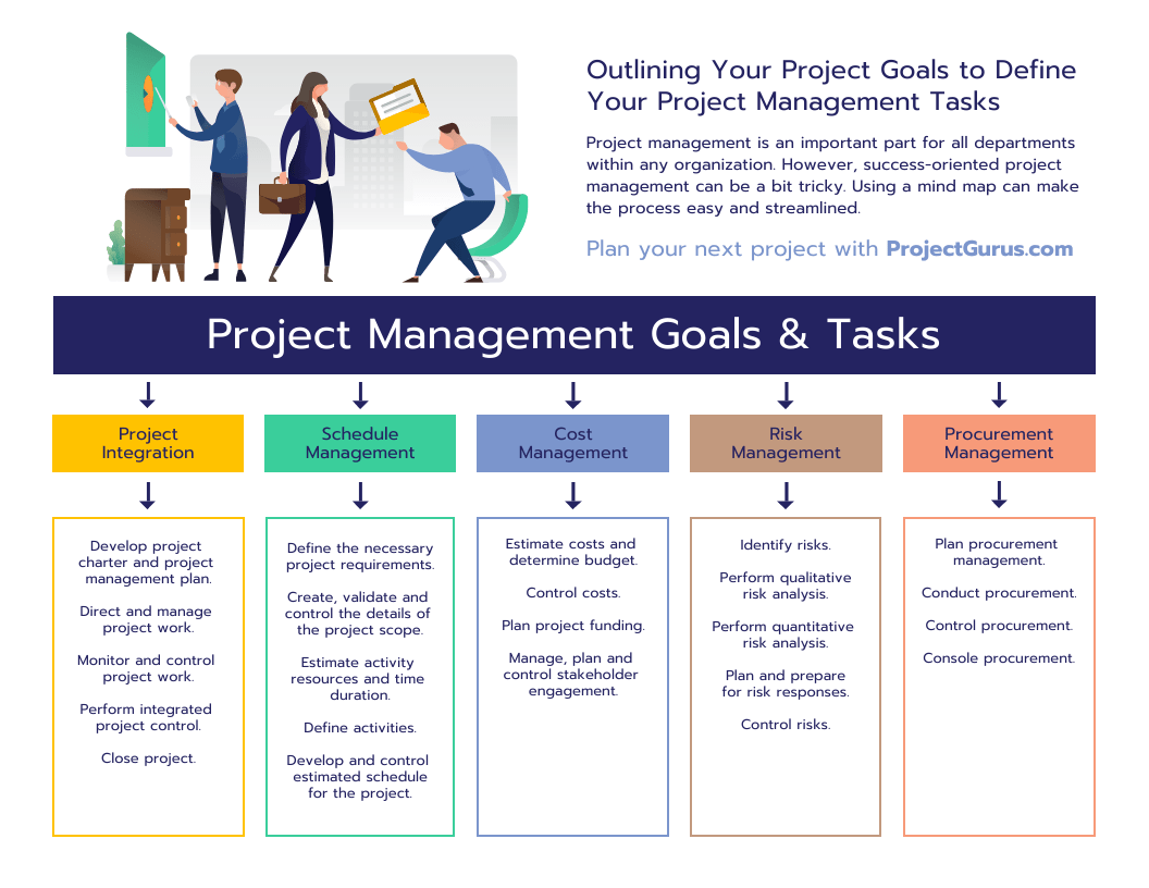 project mind map - Improve Design Process