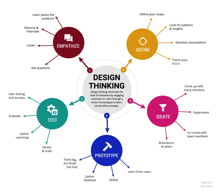 strategy map template - Improve Design Process