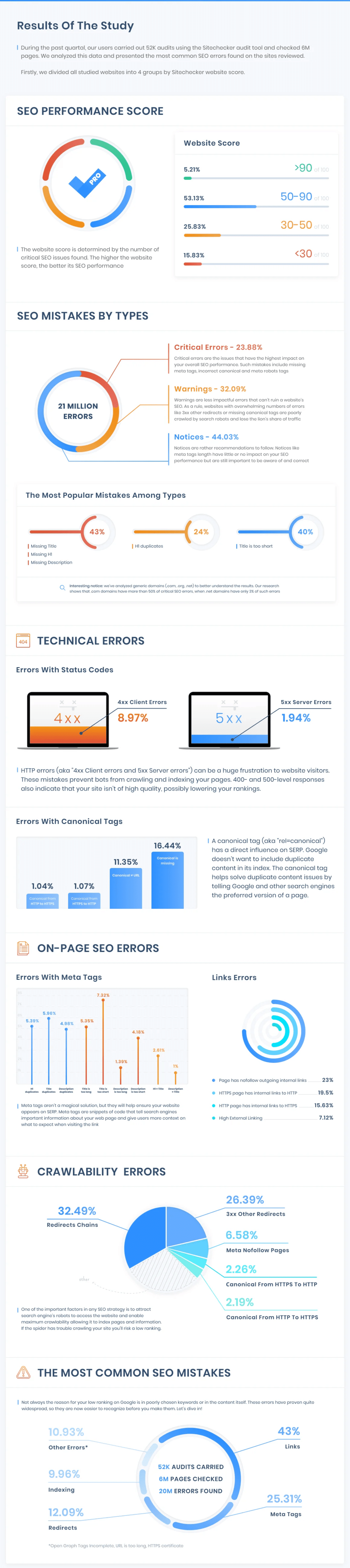 Common SEO Mistakes To Fix Crawlability errors