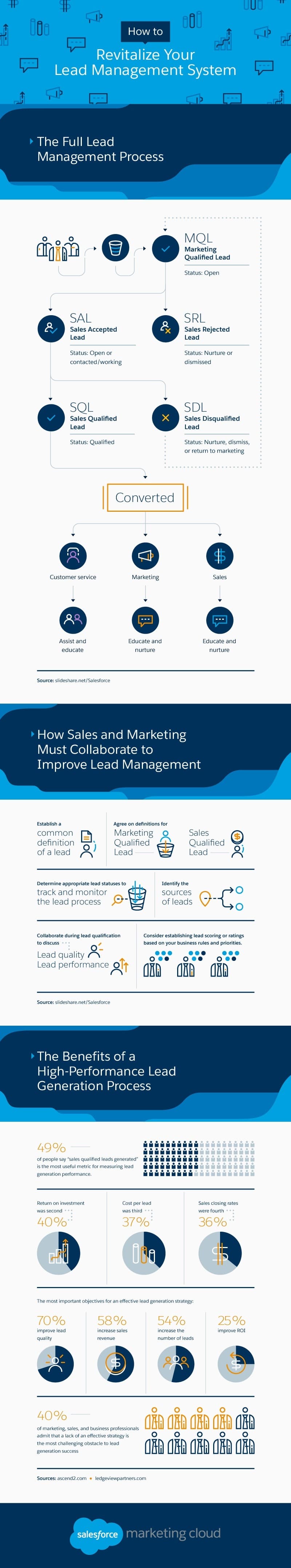 Infographic How To Revitalize Your Lead Management System